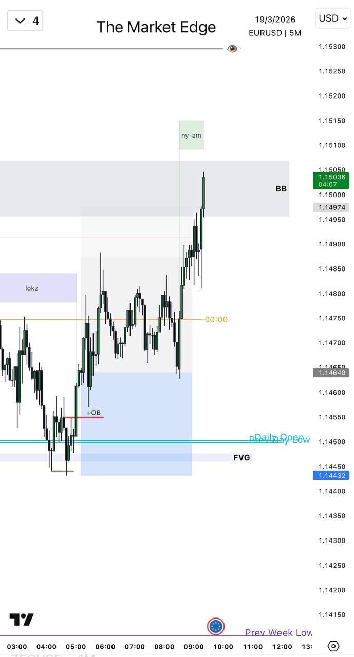 EUR/USD Setup
